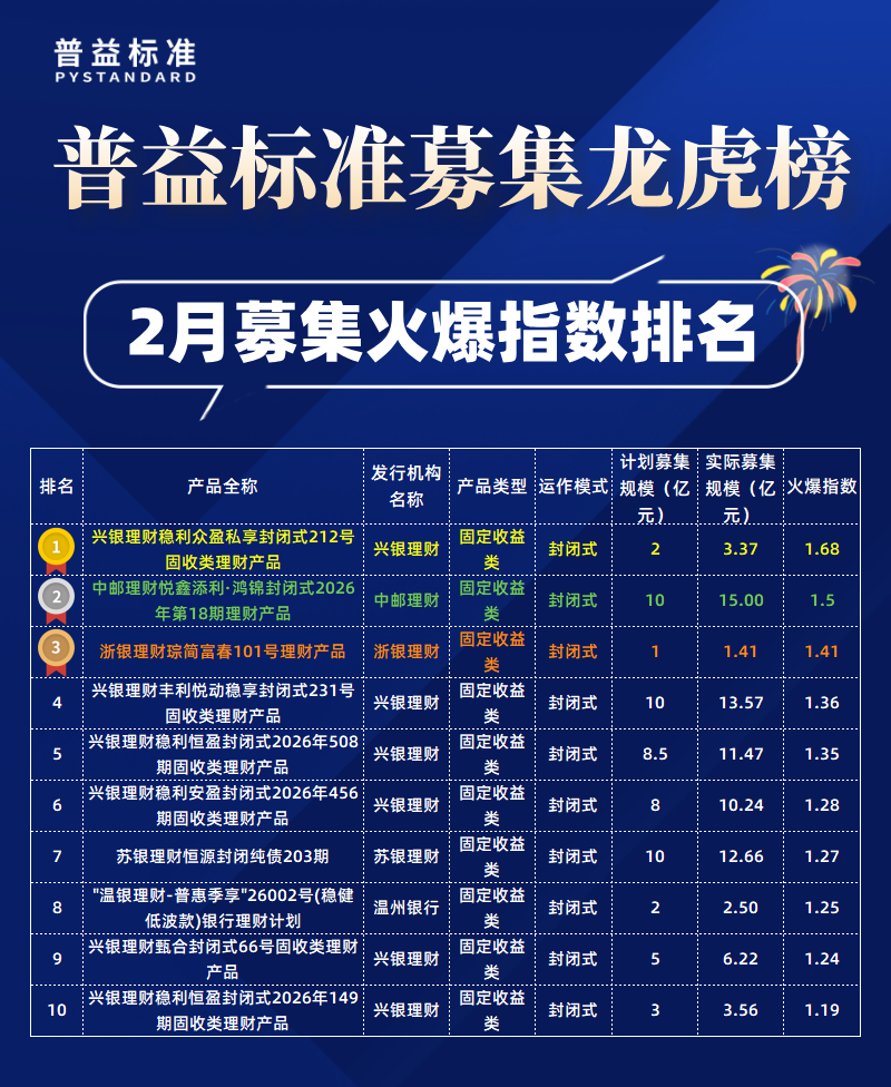 2月募集火爆指数 2月募集火爆指数