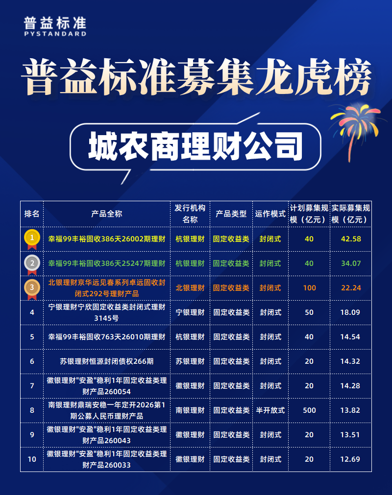 城农商理财公司募集规模 城农商理财公司募集规模