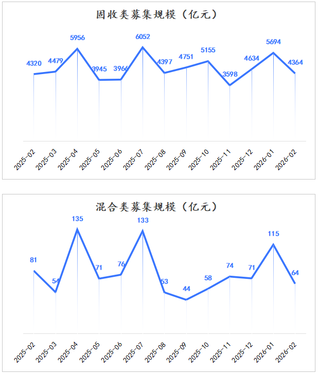 分产品募集规模 分产品募集规模