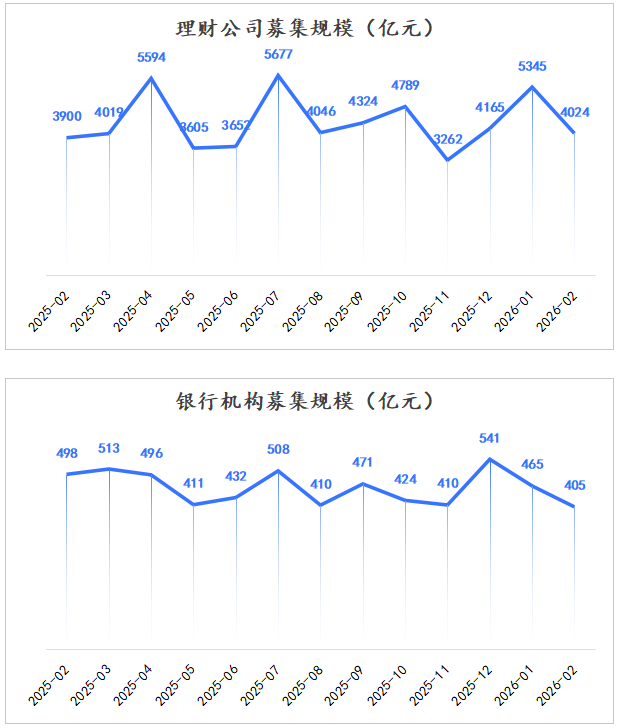 分机构募集规模 分机构募集规模