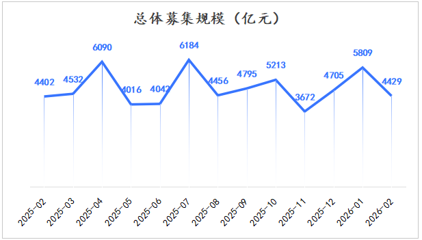总募集规模 总募集规模