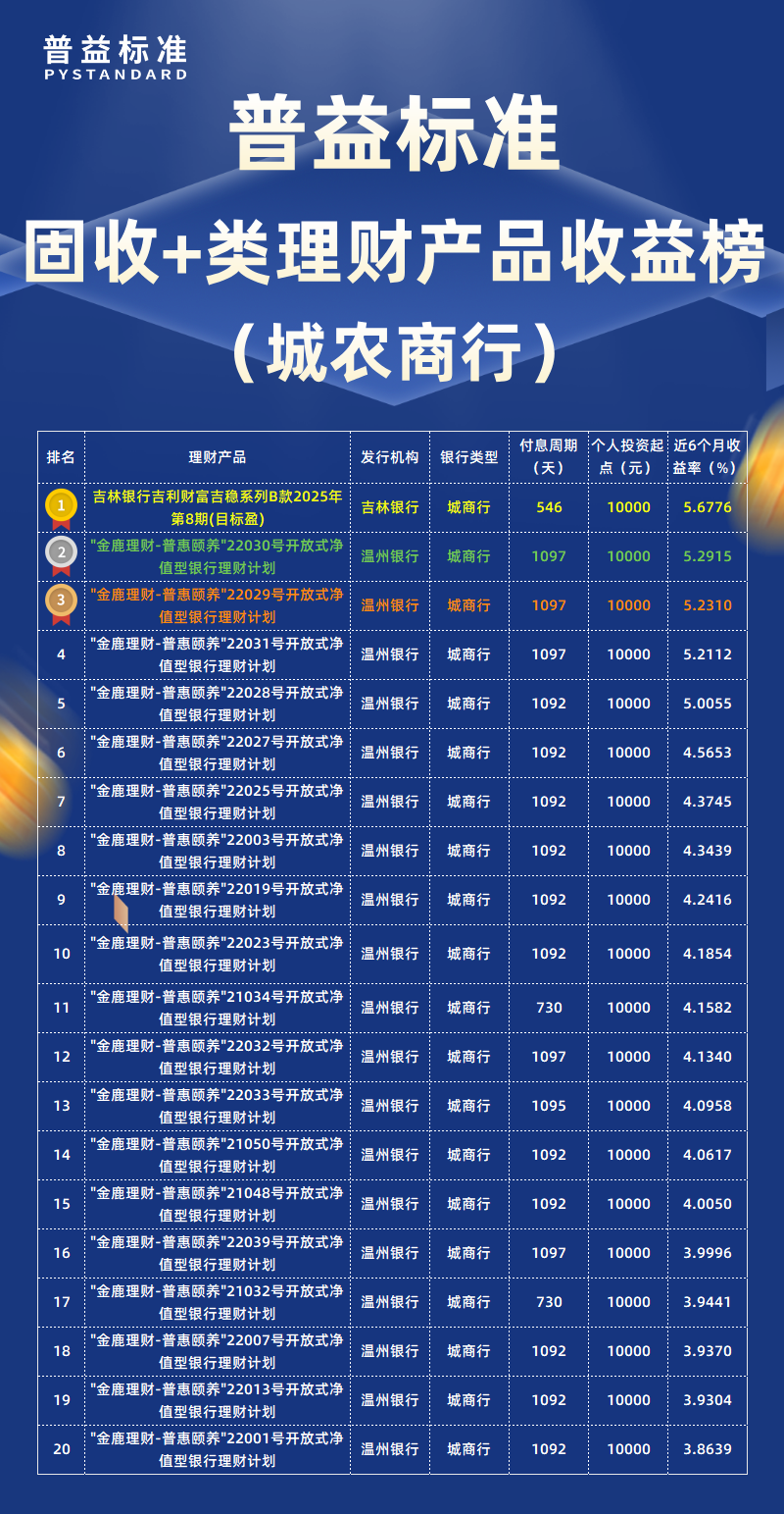 2月固收+类城农商行
