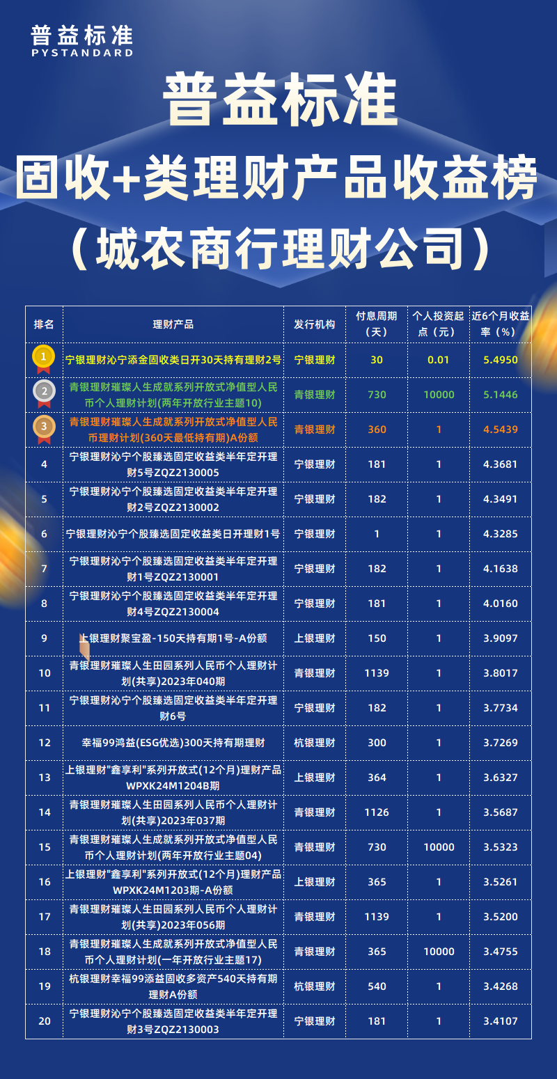 2月固收+类城农商行理财公司