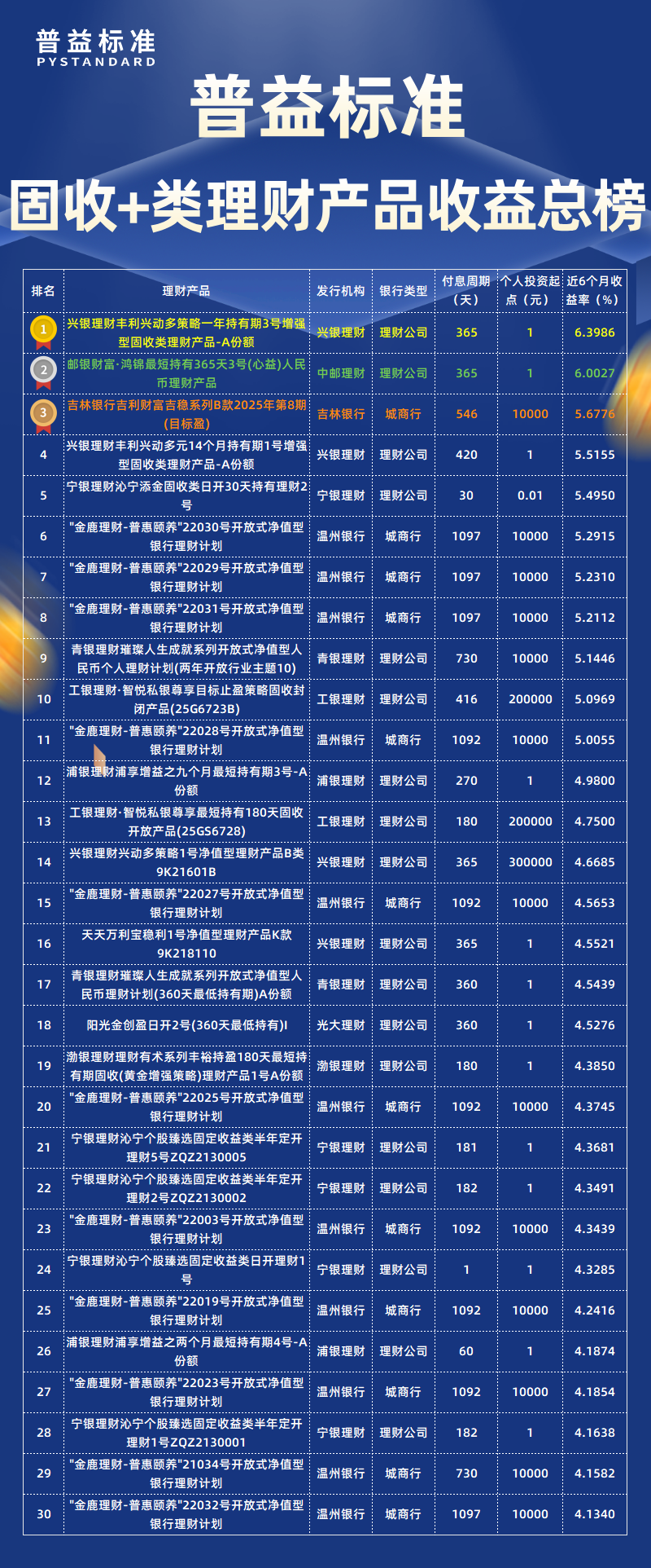 2月固收+类总榜