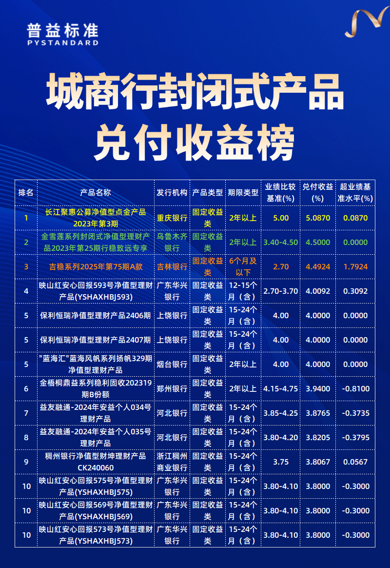 城商行兑付收益榜