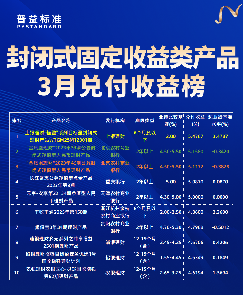 固收类产品兑付收益榜