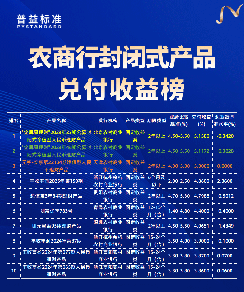 农商行兑付收益榜