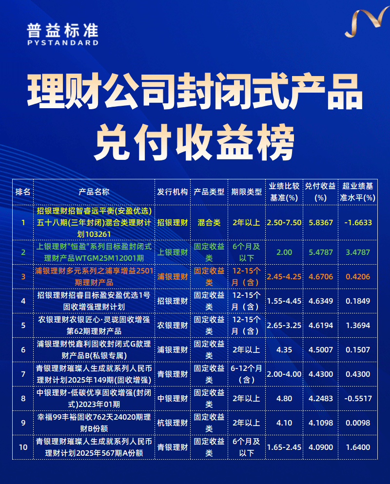 理财公司兑付收益榜