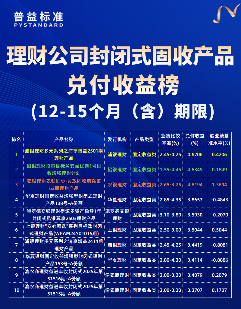 12-15个月（含）期限