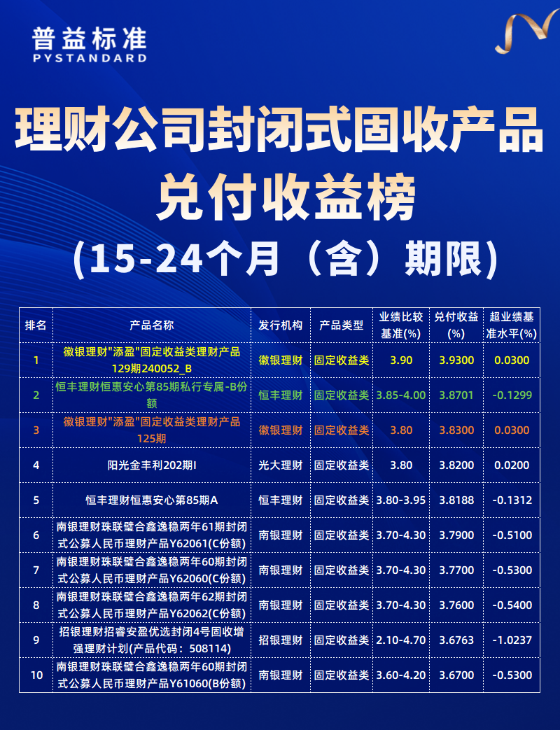 15-24个月（含）期限