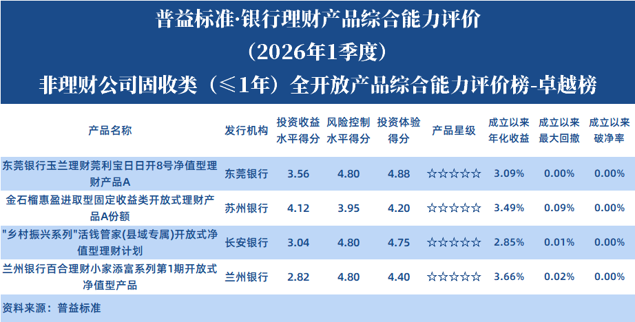 非理财公司固收小于1年全开 非理财公司固收小于1年全开