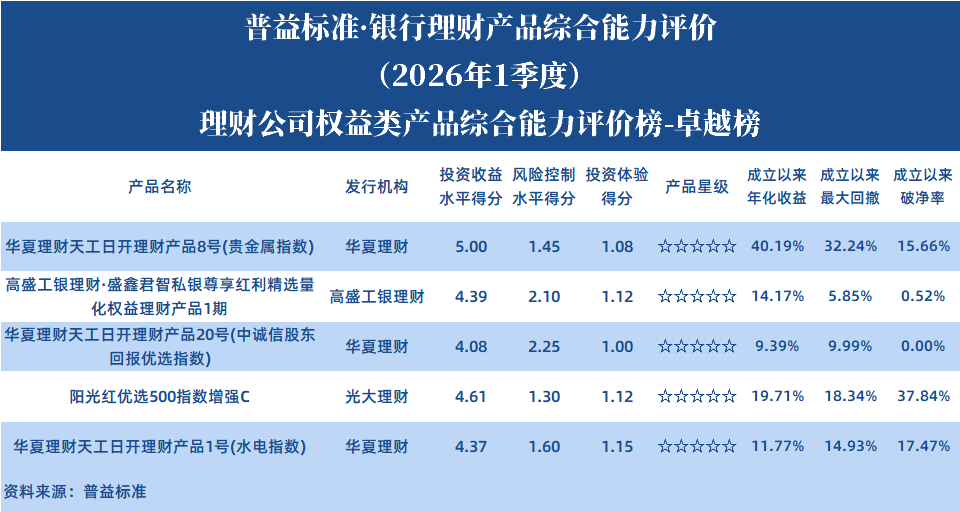 理财公司权益类 理财公司权益类