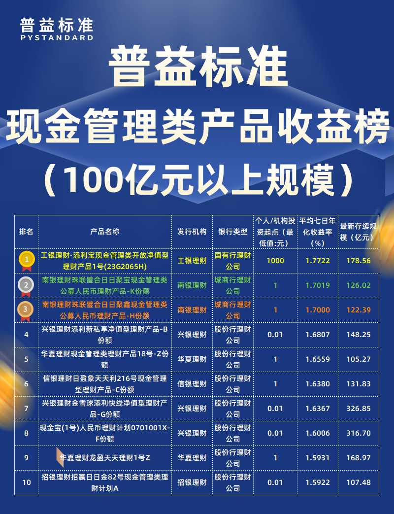 3月现金管理类100亿元以上