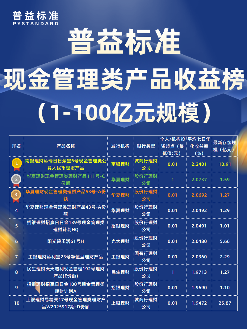 3月现金管理类1-100亿元_