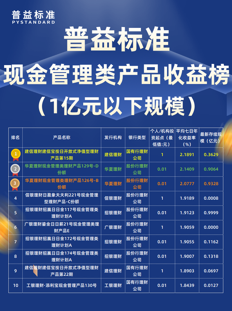 3月现金管理类1亿以下
