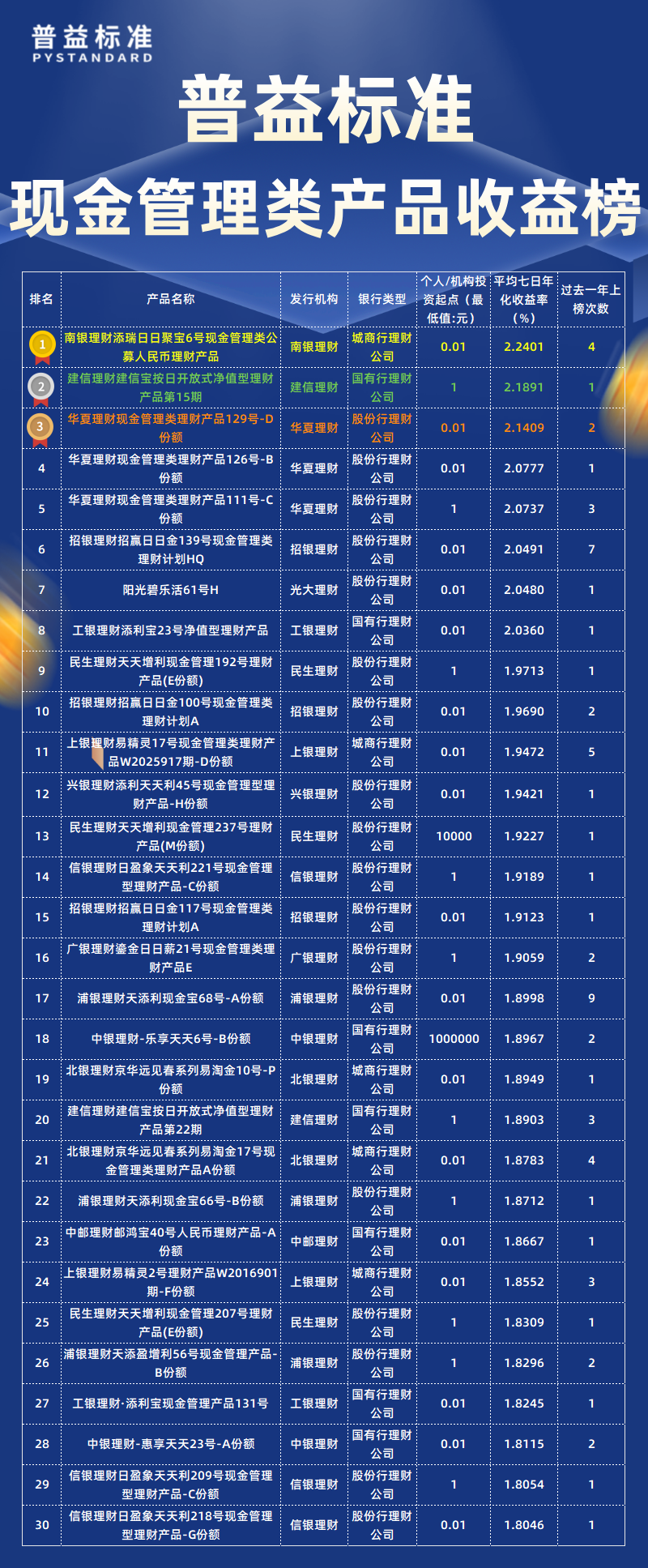 3月现金管理类总榜
