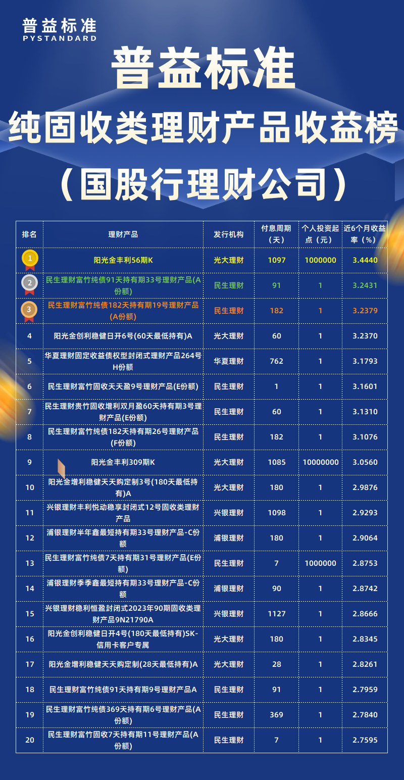 纯固收类国股行理财公司