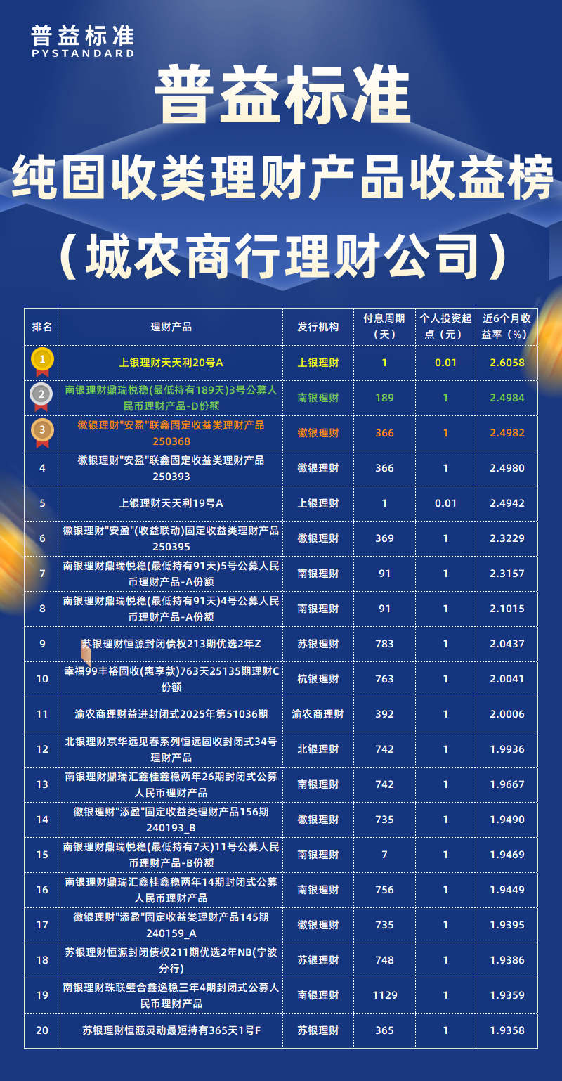 纯固收类城农商行理财公司