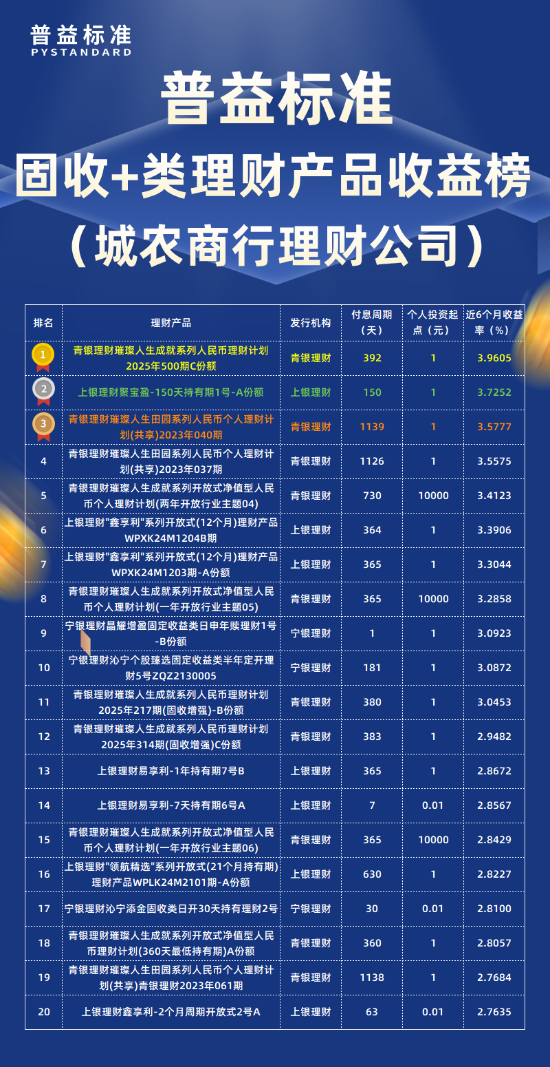 3月固收+类城农商行理财公司