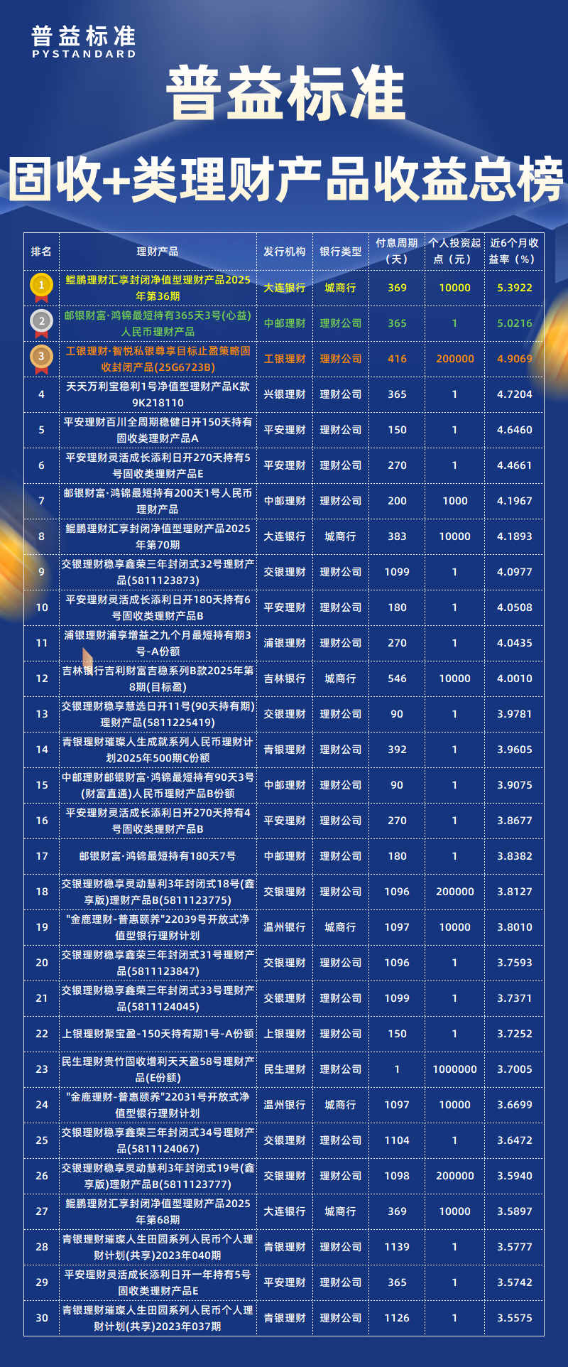 3月固收+类总榜