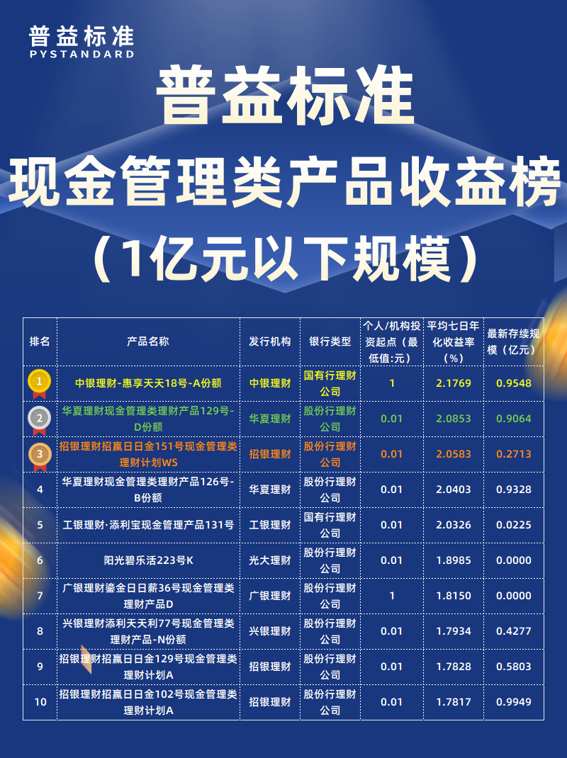 4月现金管理类1亿以下 4月现金管理类1亿以下
