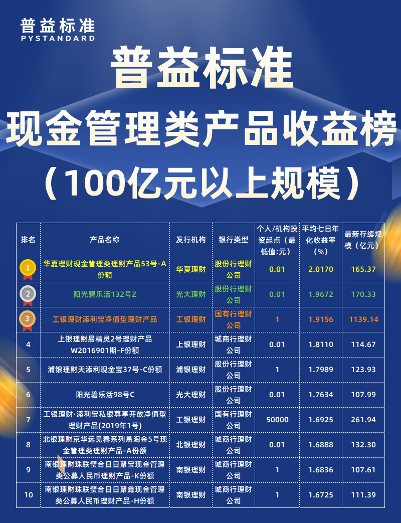 4月现金管理类100亿元以上 4月现金管理类100亿元以上