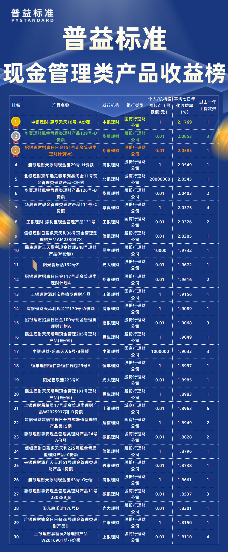 4月现金管理类总榜 4月现金管理类总榜