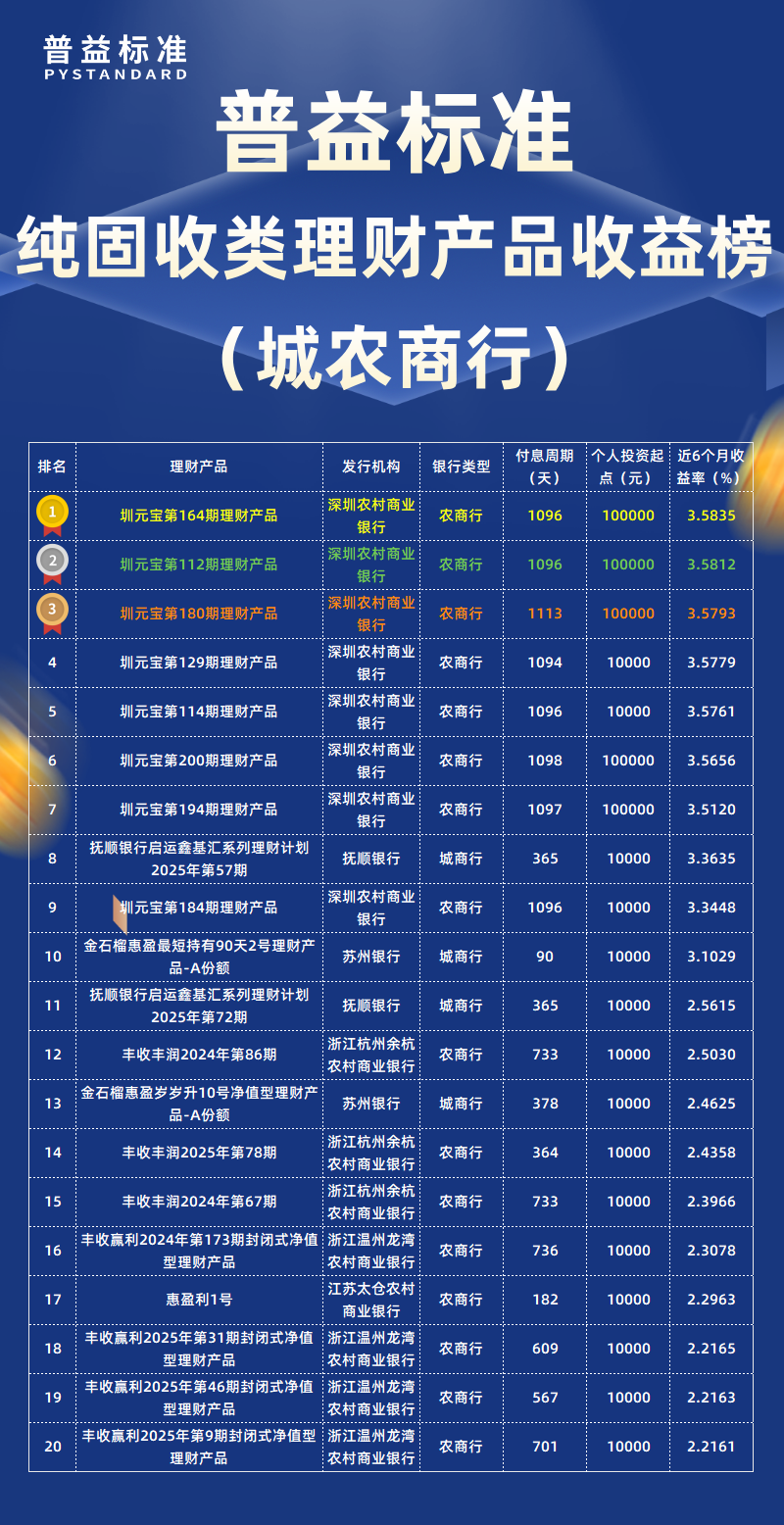纯固收类城农商行 纯固收类城农商行