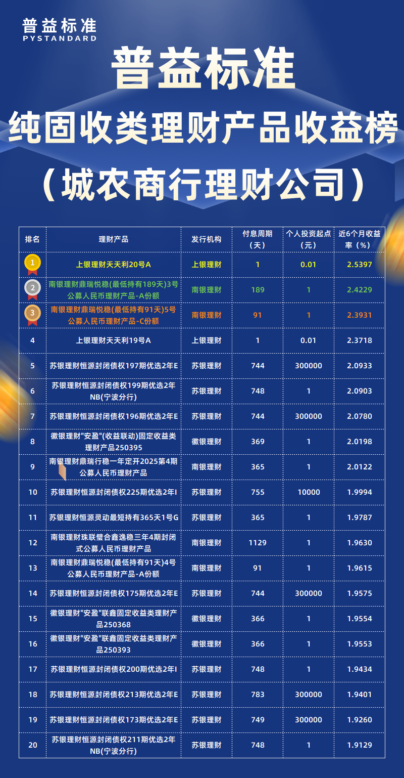 纯固收类城农商行理财公司 纯固收类城农商行理财公司