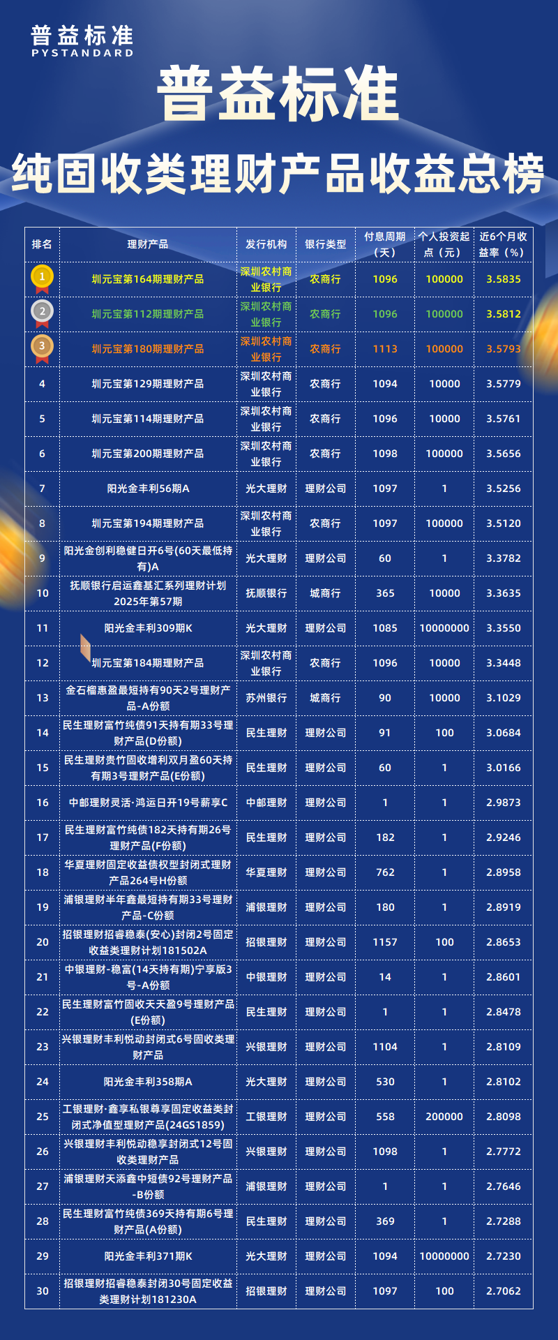 纯固收类总榜 纯固收类总榜