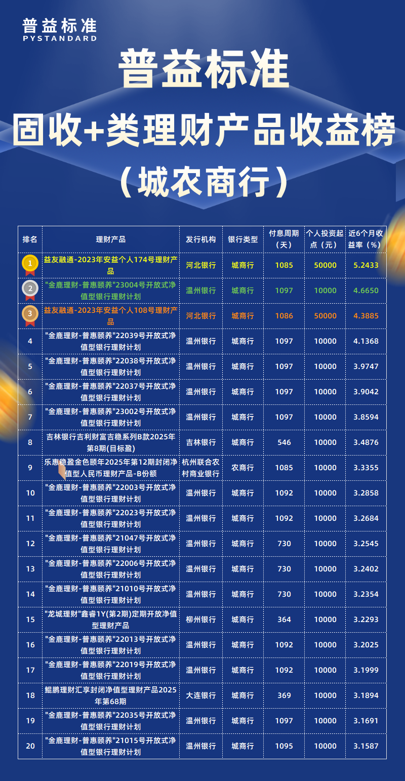 4月固收+类城农商行 4月固收+类城农商行