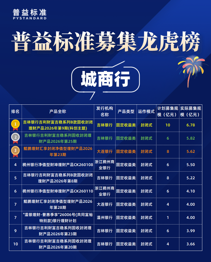 城商行募集规模
