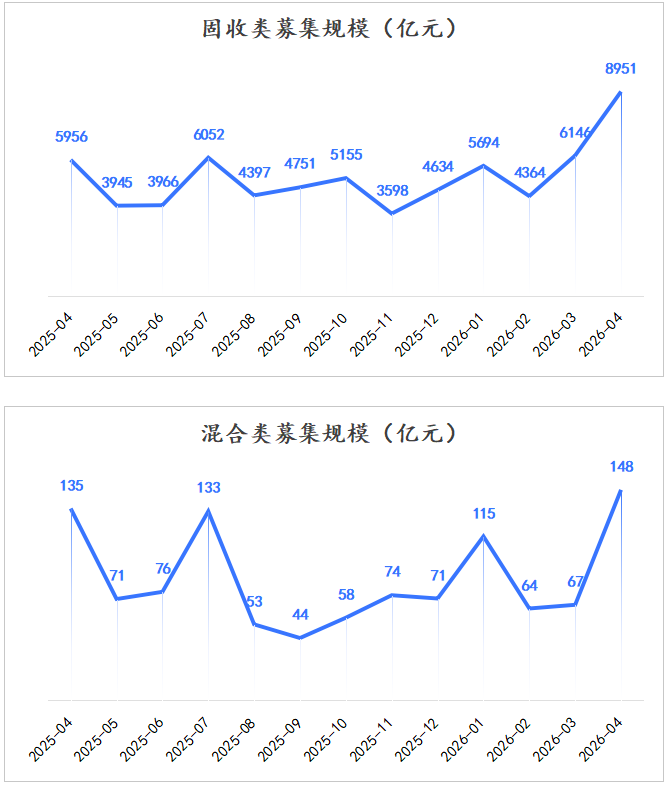 分产品募集规模