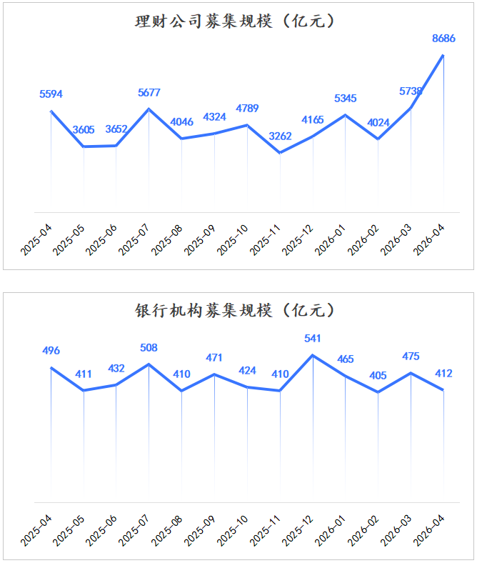 分机构募集规模