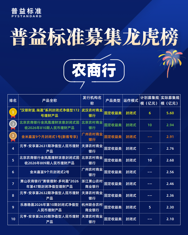 农商行募集规模