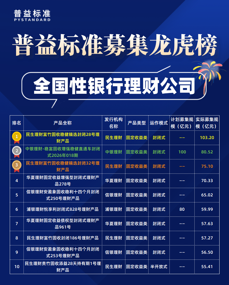 全国性理财公司募集规模