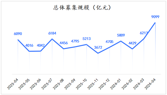 总募集规模