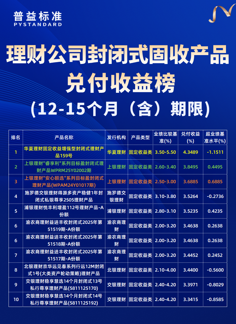 12-15个月（含）期限
