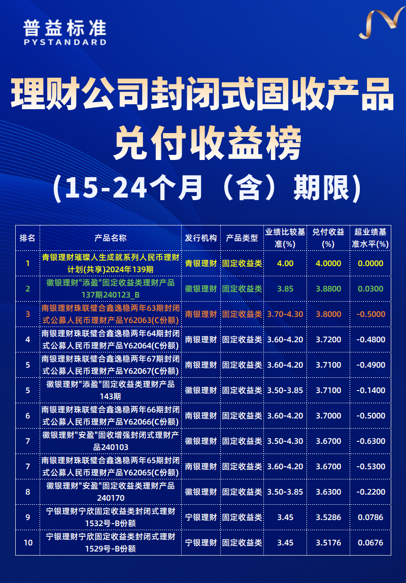15-24个月（含）期限