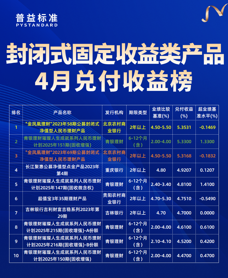 固收类产品兑付收益榜 固收类产品兑付收益榜