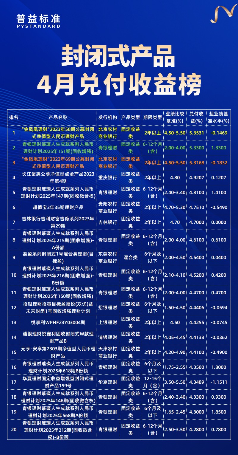 兑付收益总榜 兑付收益总榜