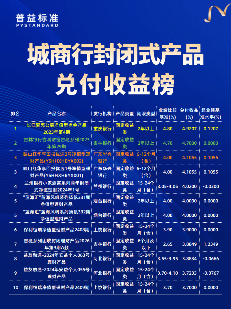 城商行兑付收益榜 城商行兑付收益榜
