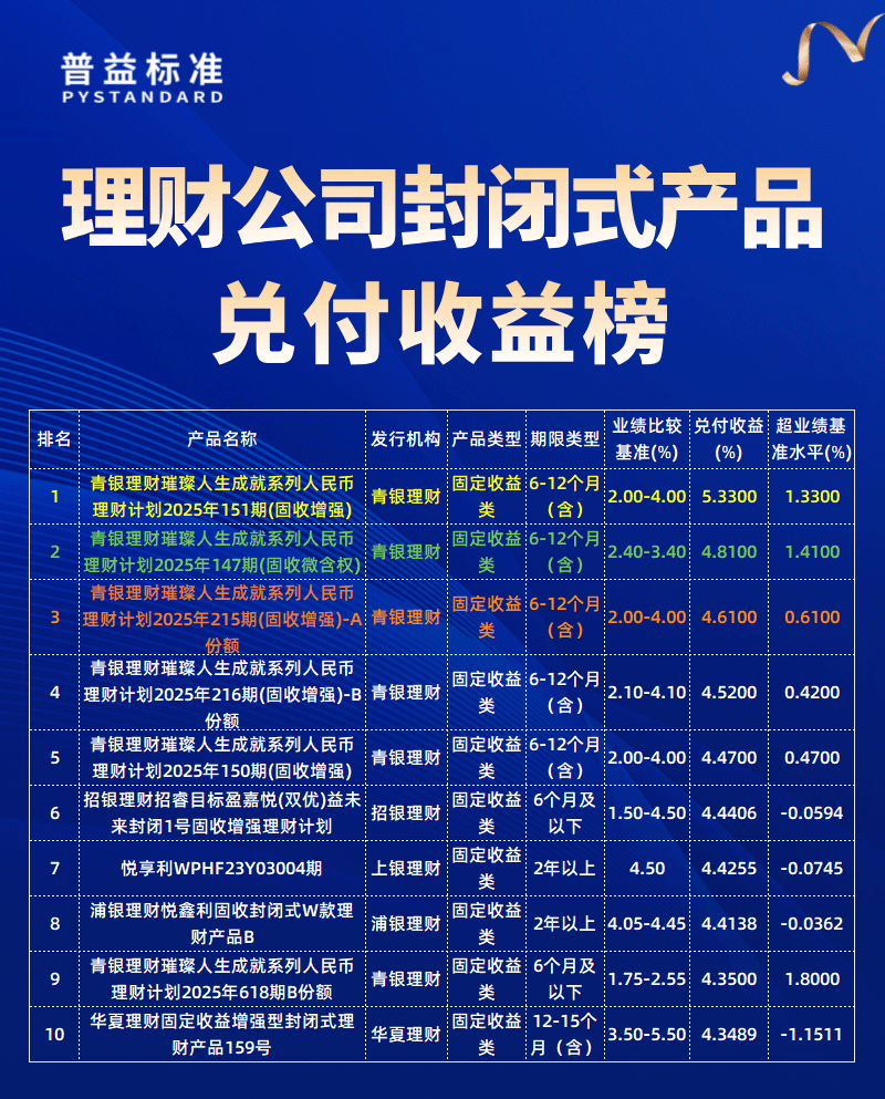 理财公司兑付收益榜 理财公司兑付收益榜