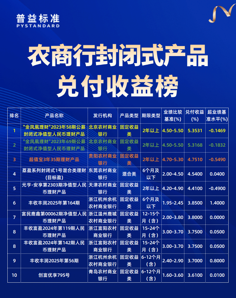 农商行兑付收益榜 农商行兑付收益榜