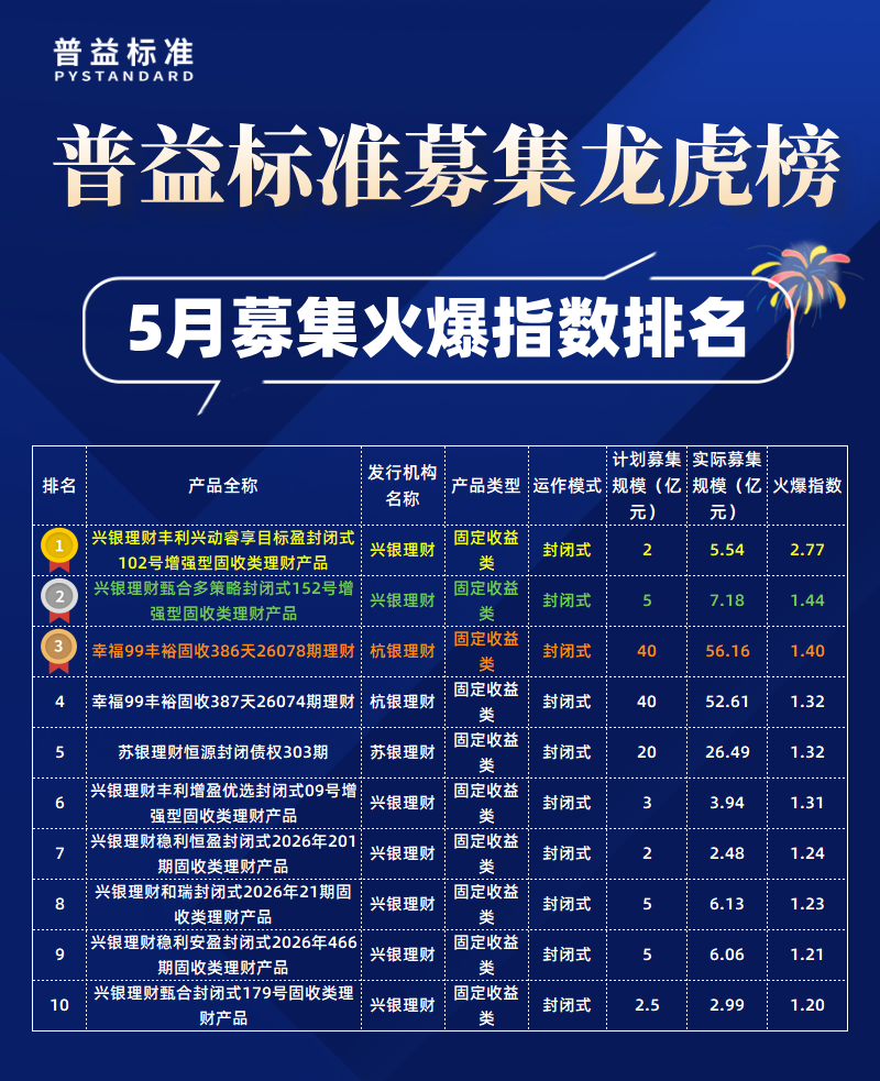 5月募集火爆指数 5月募集火爆指数