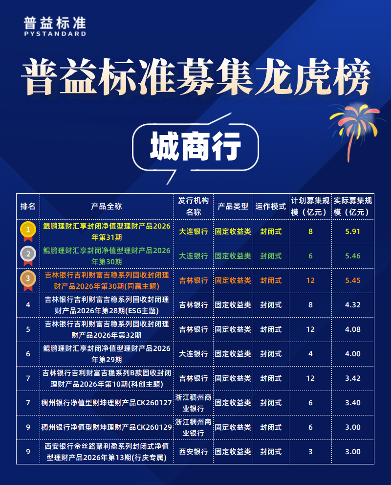 城商行募集规模 城商行募集规模