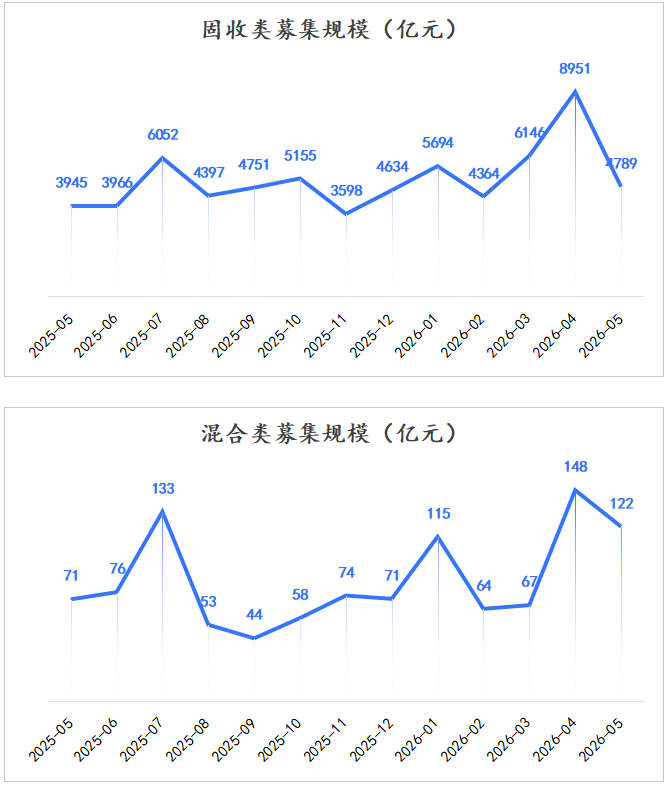 分产品募集规模 分产品募集规模