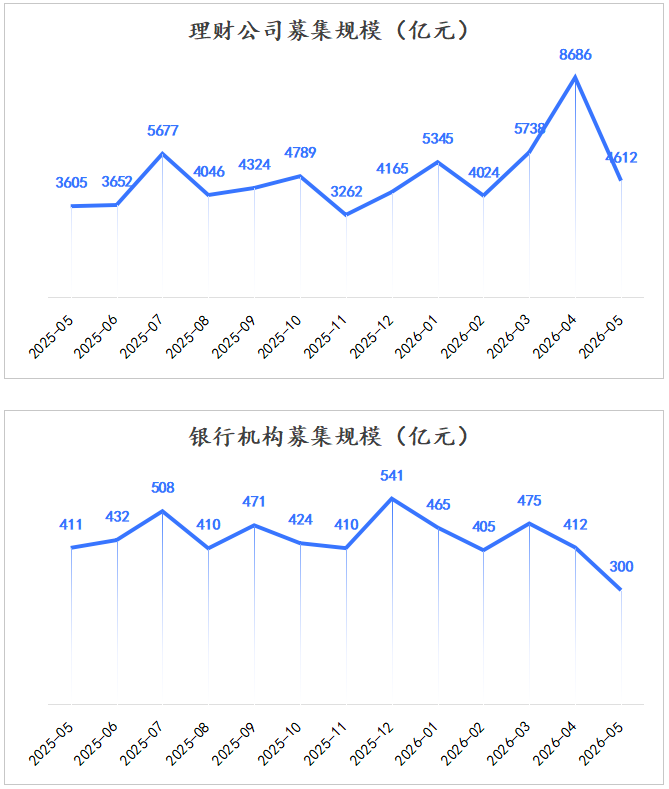 分机构募集规模 分机构募集规模