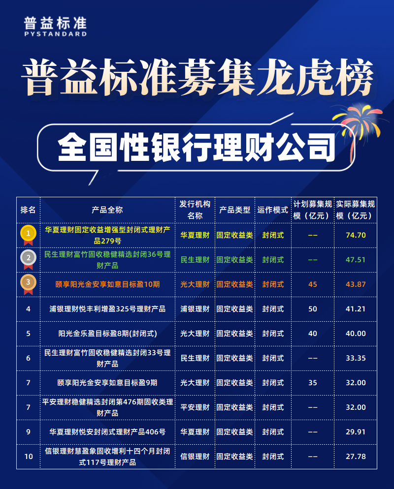全国性理财公司募集规模-拷贝 全国性理财公司募集规模-拷贝