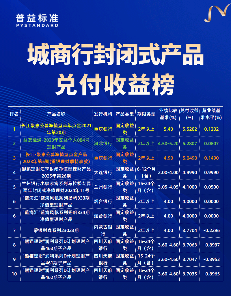 城商行兑付收益榜 城商行兑付收益榜